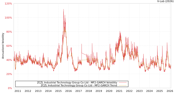 graph of ZCZL Industrial Technology Group Co Ltd MF2-GARCH
