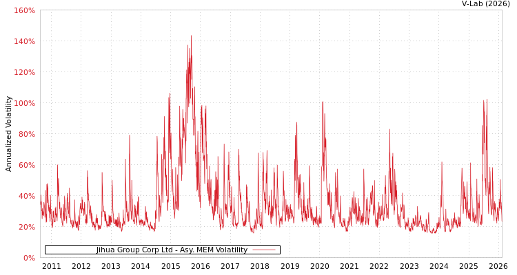 graph of Jihua Group Corp Ltd AMEM
