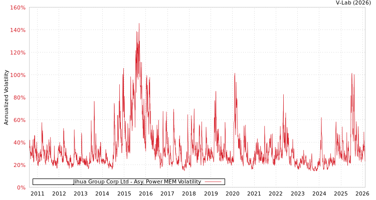 graph of Jihua Group Corp Ltd APMEM