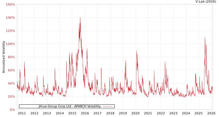 graph of Jihua Group Corp Ltd APARCH