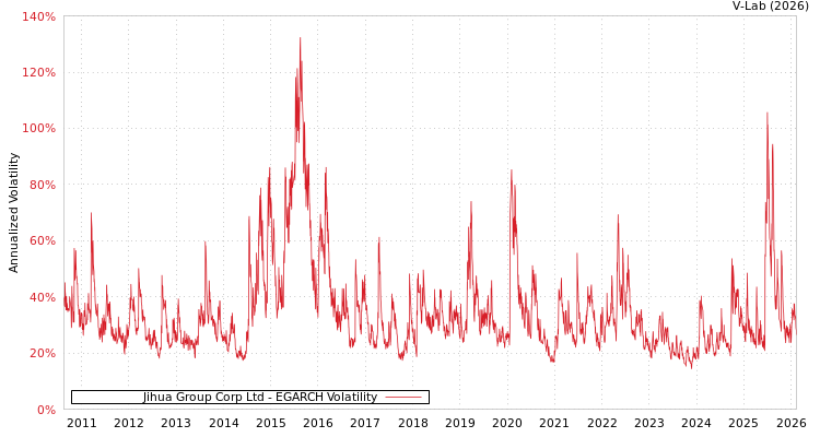 graph of Jihua Group Corp Ltd EGARCH