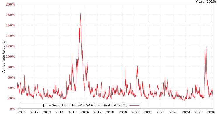 graph of Jihua Group Corp Ltd GAS-GARCH-T