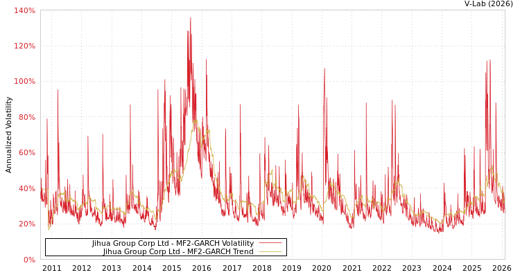 graph of Jihua Group Corp Ltd MF2-GARCH
