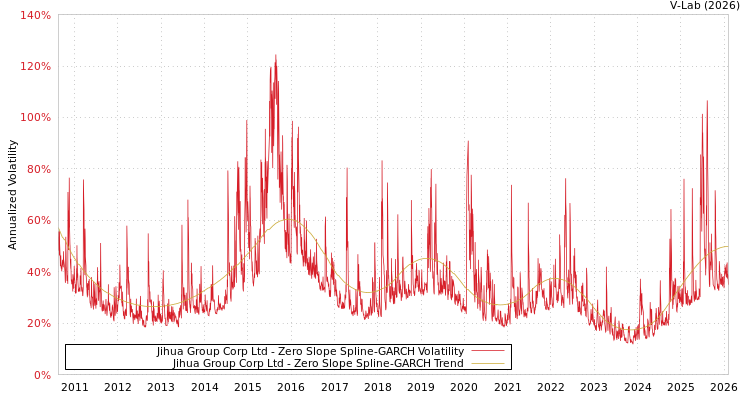 graph of Jihua Group Corp Ltd S0GARCH