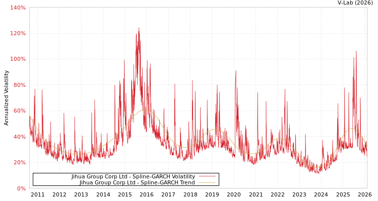 graph of Jihua Group Corp Ltd SGARCH