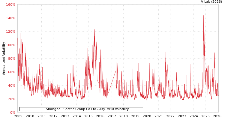 graph of Shanghai Electric Group Co Ltd AMEM