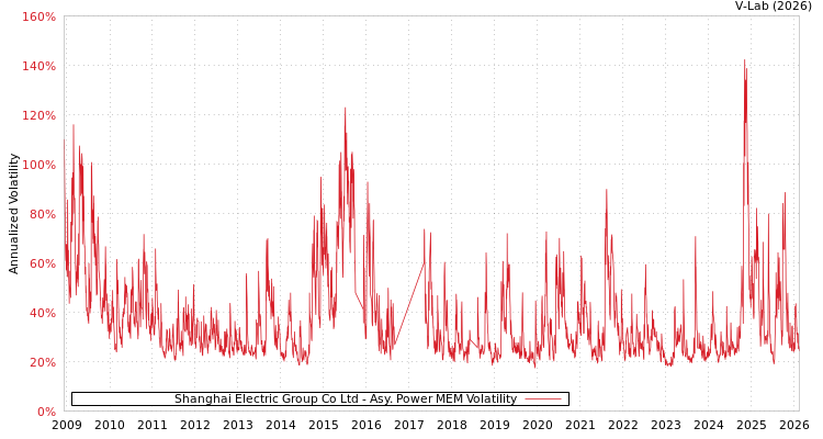 graph of Shanghai Electric Group Co Ltd APMEM