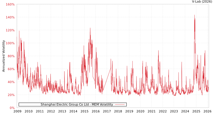 graph of Shanghai Electric Group Co Ltd MEM
