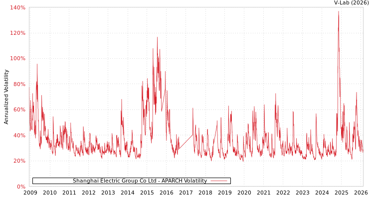 graph of Shanghai Electric Group Co Ltd APARCH