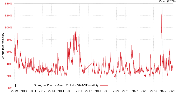 graph of Shanghai Electric Group Co Ltd EGARCH