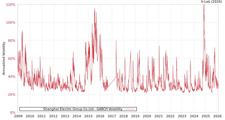 graph of Shanghai Electric Group Co Ltd GARCH