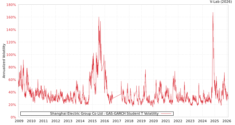 graph of Shanghai Electric Group Co Ltd GAS-GARCH-T