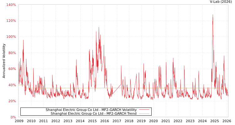 graph of Shanghai Electric Group Co Ltd MF2-GARCH