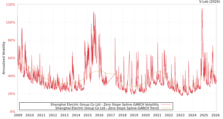 graph of Shanghai Electric Group Co Ltd S0GARCH