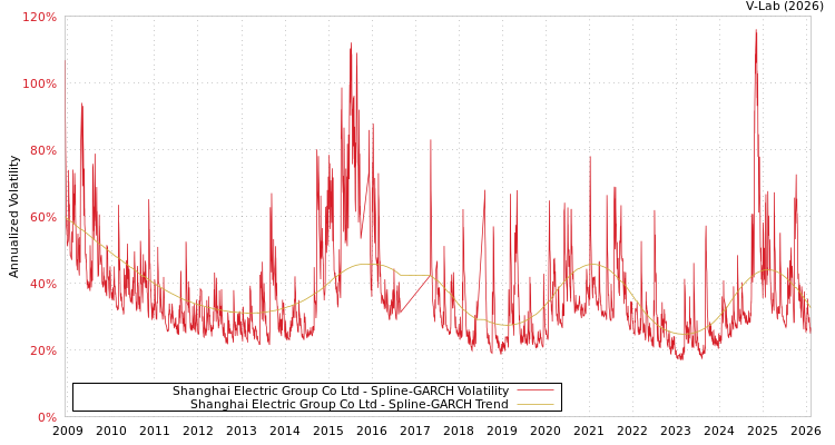 graph of Shanghai Electric Group Co Ltd SGARCH