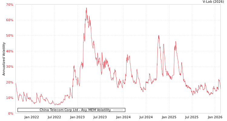 graph of China Telecom Corp Ltd AMEM