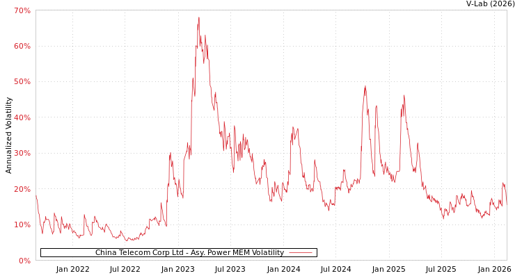 graph of China Telecom Corp Ltd APMEM