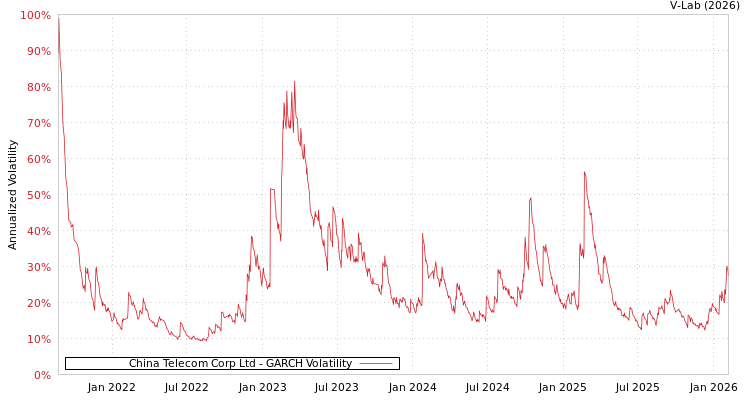 graph of China Telecom Corp Ltd GARCH