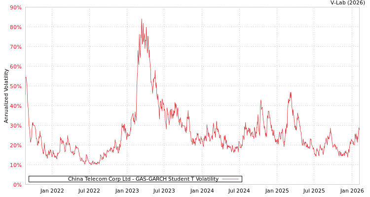 graph of China Telecom Corp Ltd GAS-GARCH-T