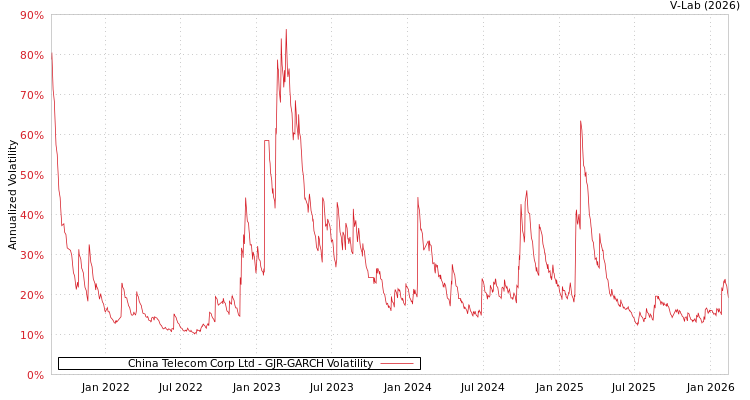 graph of China Telecom Corp Ltd GJR-GARCH