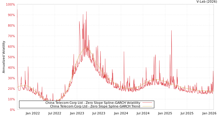 graph of China Telecom Corp Ltd S0GARCH