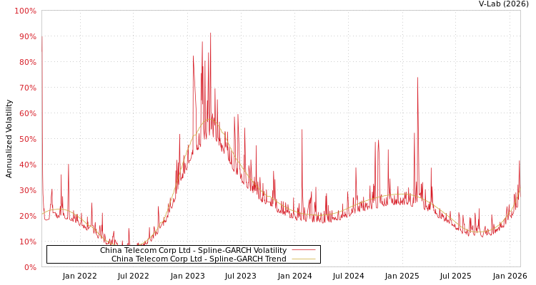 graph of China Telecom Corp Ltd SGARCH