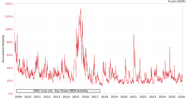graph of CRRC Corp Ltd APMEM
