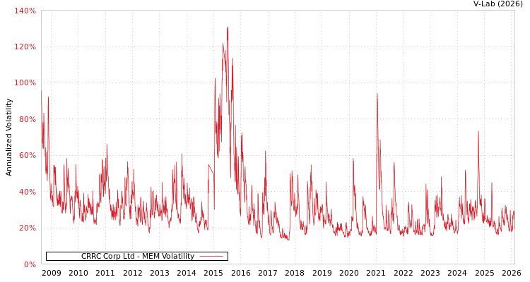 graph of CRRC Corp Ltd MEM