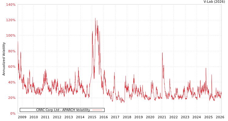 graph of CRRC Corp Ltd APARCH