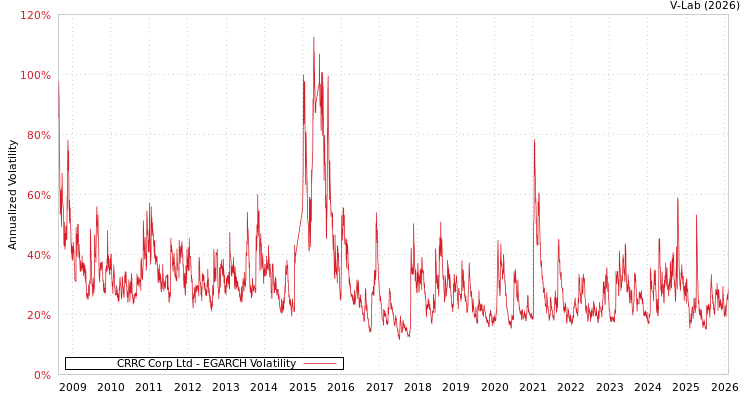graph of CRRC Corp Ltd EGARCH