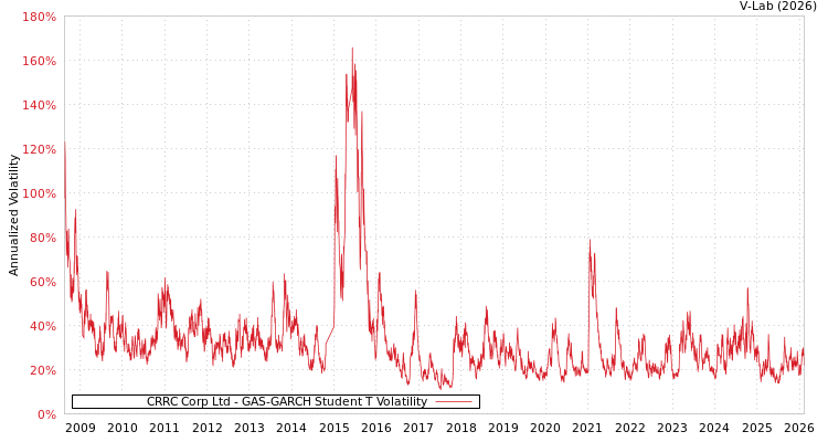 graph of CRRC Corp Ltd GAS-GARCH-T