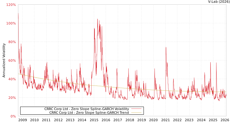 graph of CRRC Corp Ltd S0GARCH