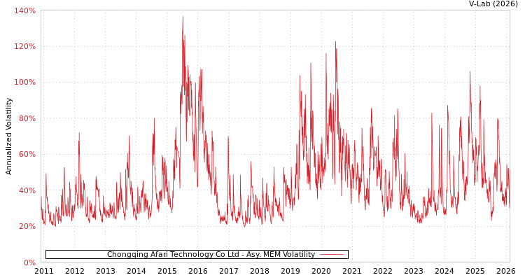 graph of Chongqing Afari Technology Co Ltd AMEM