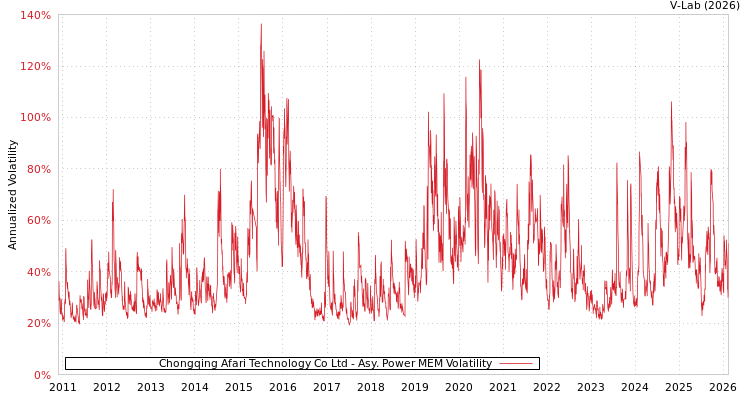 graph of Chongqing Afari Technology Co Ltd APMEM