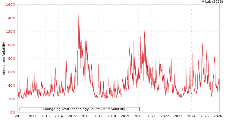 graph of Chongqing Afari Technology Co Ltd MEM