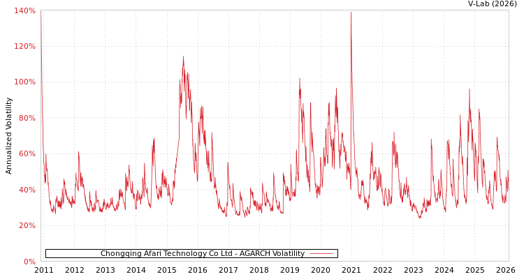 graph of Chongqing Afari Technology Co Ltd AGARCH