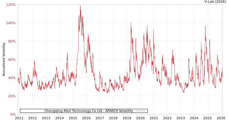 graph of Chongqing Afari Technology Co Ltd APARCH