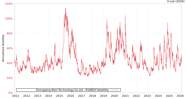 graph of Chongqing Afari Technology Co Ltd EGARCH