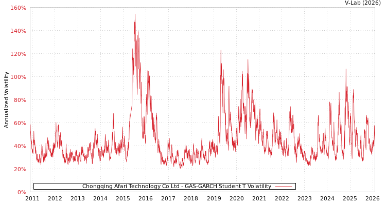 graph of Chongqing Afari Technology Co Ltd GAS-GARCH-T