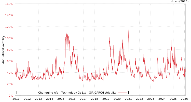 graph of Chongqing Afari Technology Co Ltd GJR-GARCH