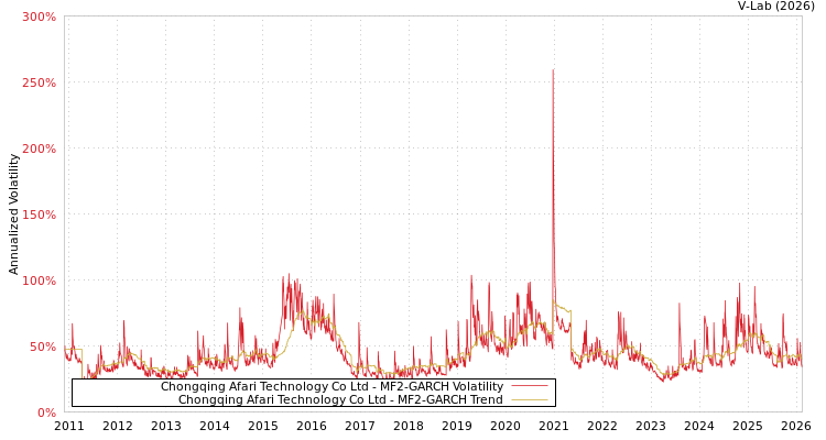 graph of Chongqing Afari Technology Co Ltd MF2-GARCH