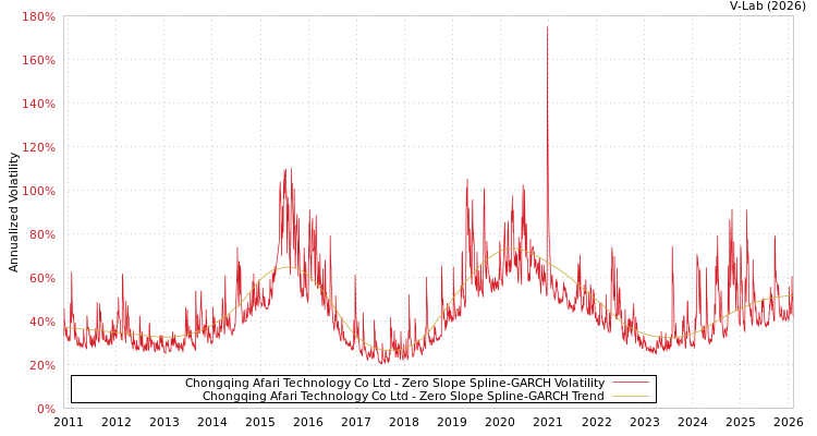 graph of Chongqing Afari Technology Co Ltd S0GARCH