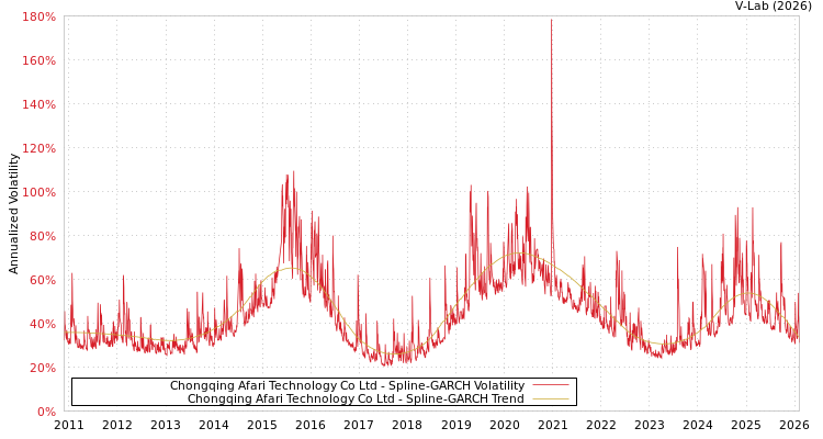 graph of Chongqing Afari Technology Co Ltd SGARCH