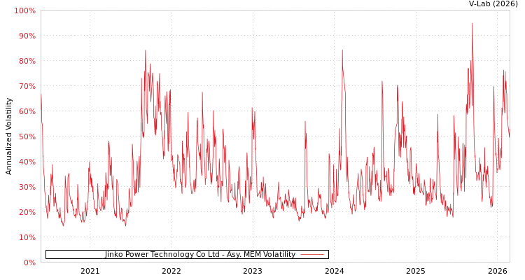 graph of Jinko Power Technology Co Ltd AMEM