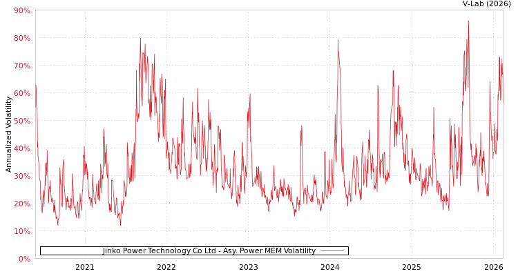 graph of Jinko Power Technology Co Ltd APMEM