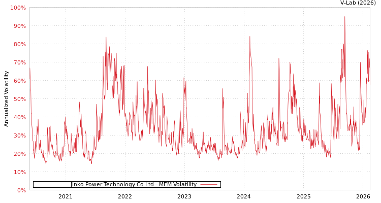 graph of Jinko Power Technology Co Ltd MEM