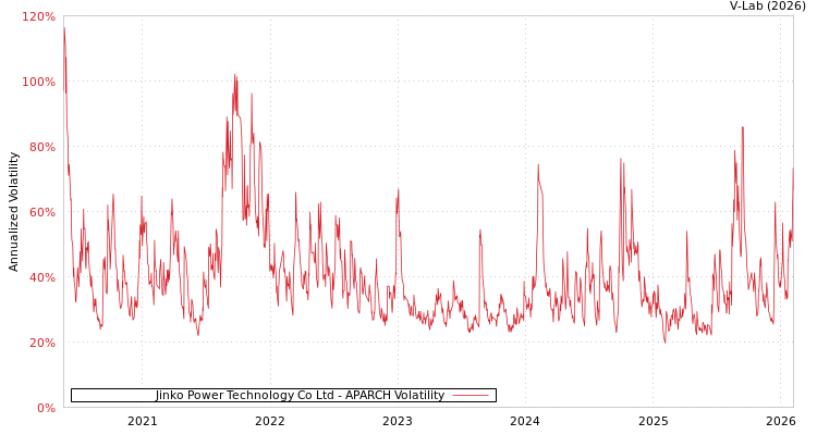 graph of Jinko Power Technology Co Ltd APARCH