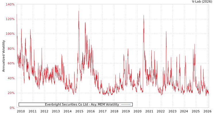 graph of Everbright Securities Co Ltd AMEM