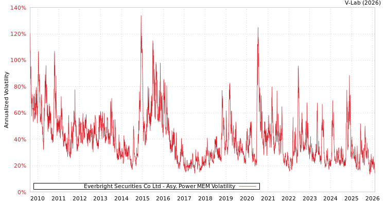 graph of Everbright Securities Co Ltd APMEM