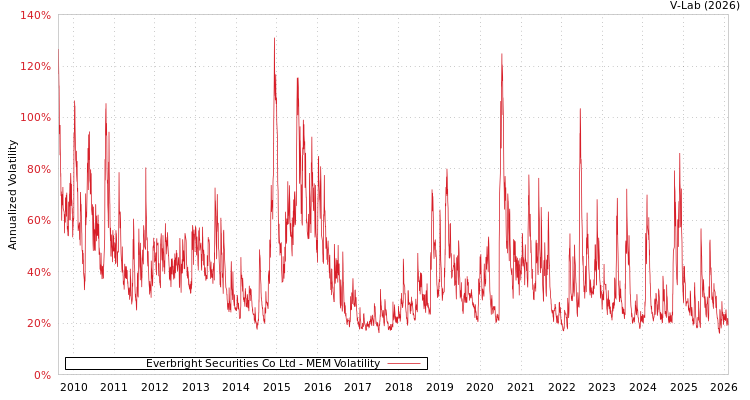 graph of Everbright Securities Co Ltd MEM